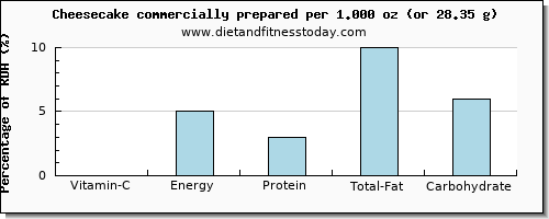 vitamin c and nutritional content in cheesecake